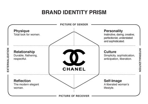 chanel marketing head|chanel brand identity.